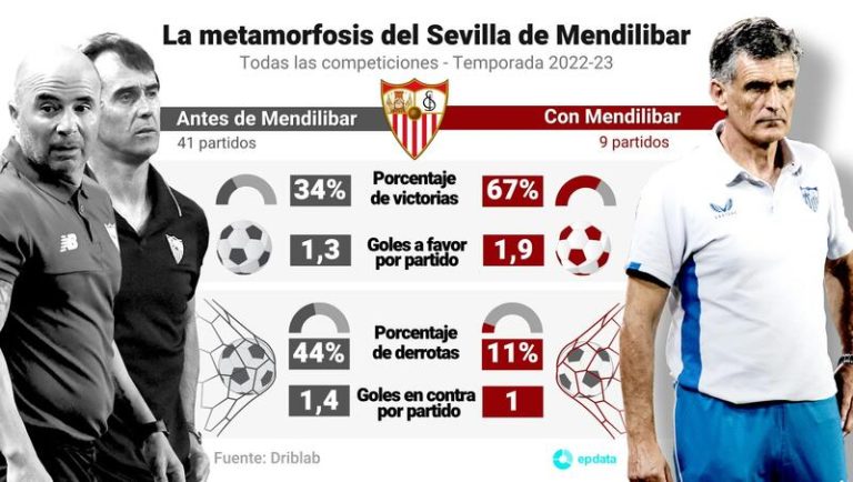 La metamorfosis del Sevilla de Mendilibar