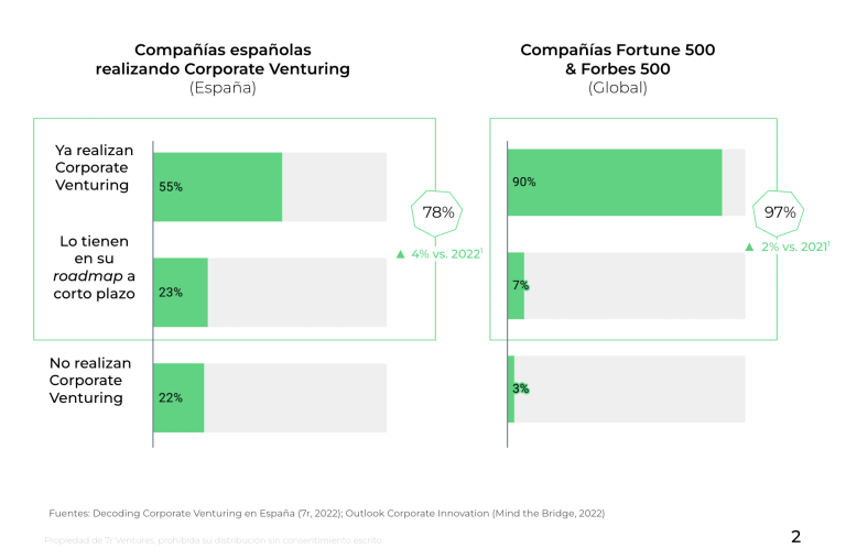 Corporate Venturing, la asignatura pendiente de las grandes empresas españolas