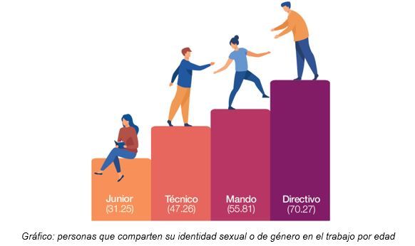 El 44% de las personas LGTBQI+ considera que su productividad mejora tras salir del armario 1 El 44% de las personas LGTBQI+ considera que su productividad mejora tras salir del armario