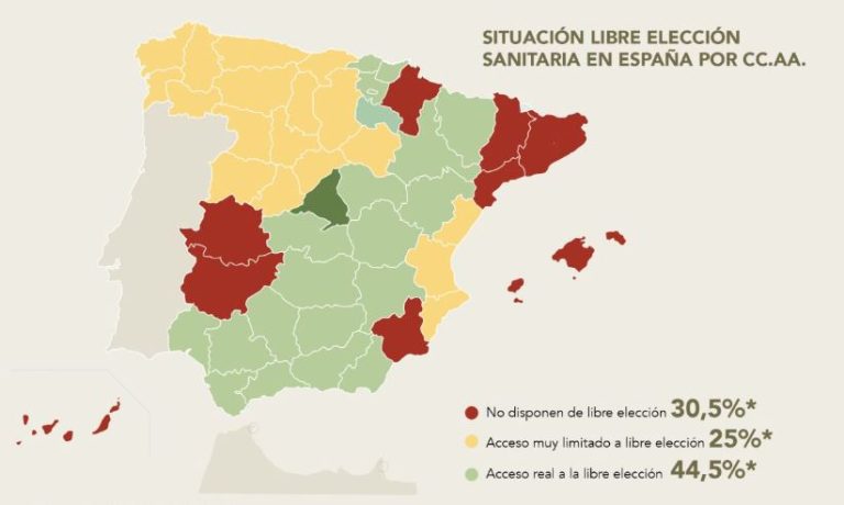 El Instituto Coordenadas sostiene que solo el 44,5 % de la población española tiene un acceso real a la libre elección sanitaria