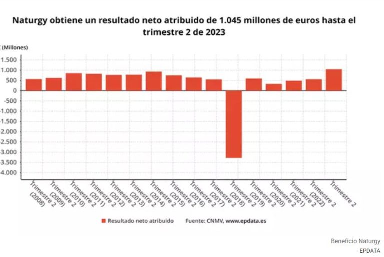 Naturgy ganó 1.045 millones hasta junio, un 87,6% más