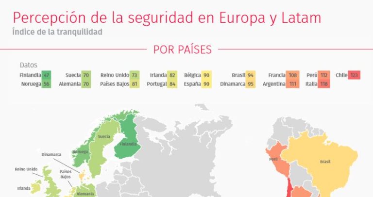 Tres de cada cuatro ciudadanos creen que España es un país seguro, una de las conclusiones del Observatorio Securitas Direct