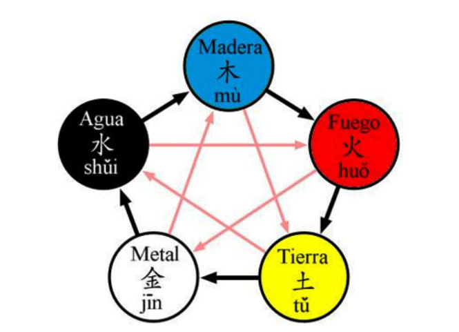 astrologia
