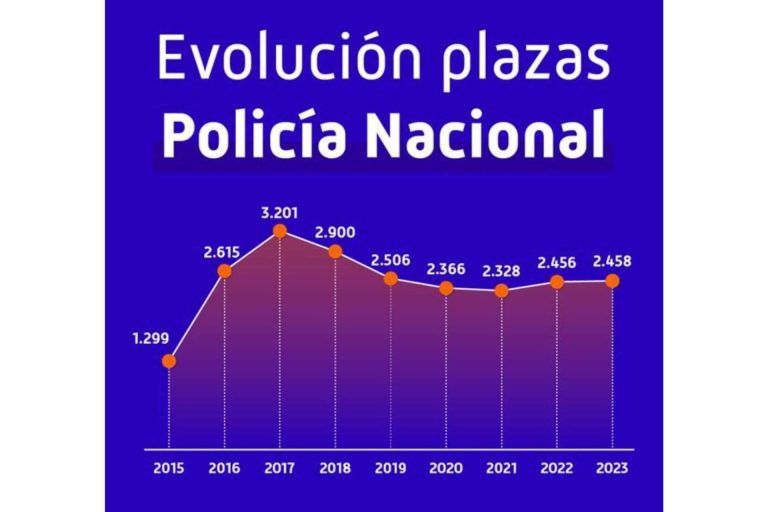 MasterD acerca de la nueva oferta de empleo público para la Policía Nacional