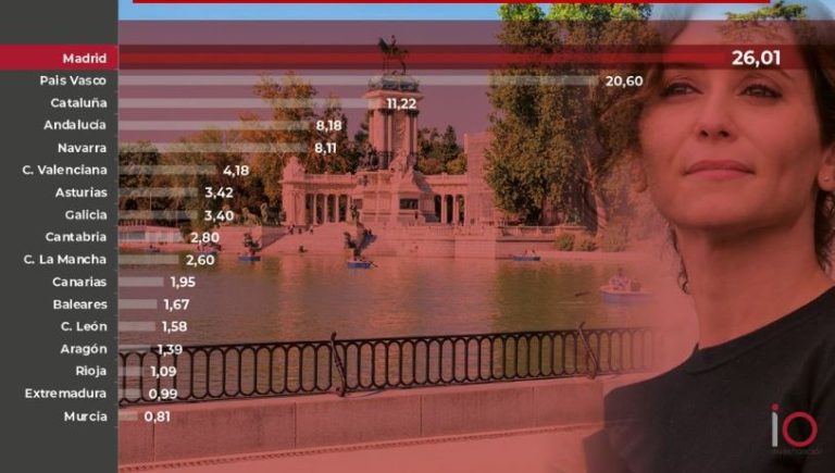 Los españoles destacan a Madrid como la comunidad con la mejor sanidad pública de España