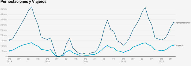Hostelería y Turismo en 2023, un año para confirmar la evolución positiva de 2022