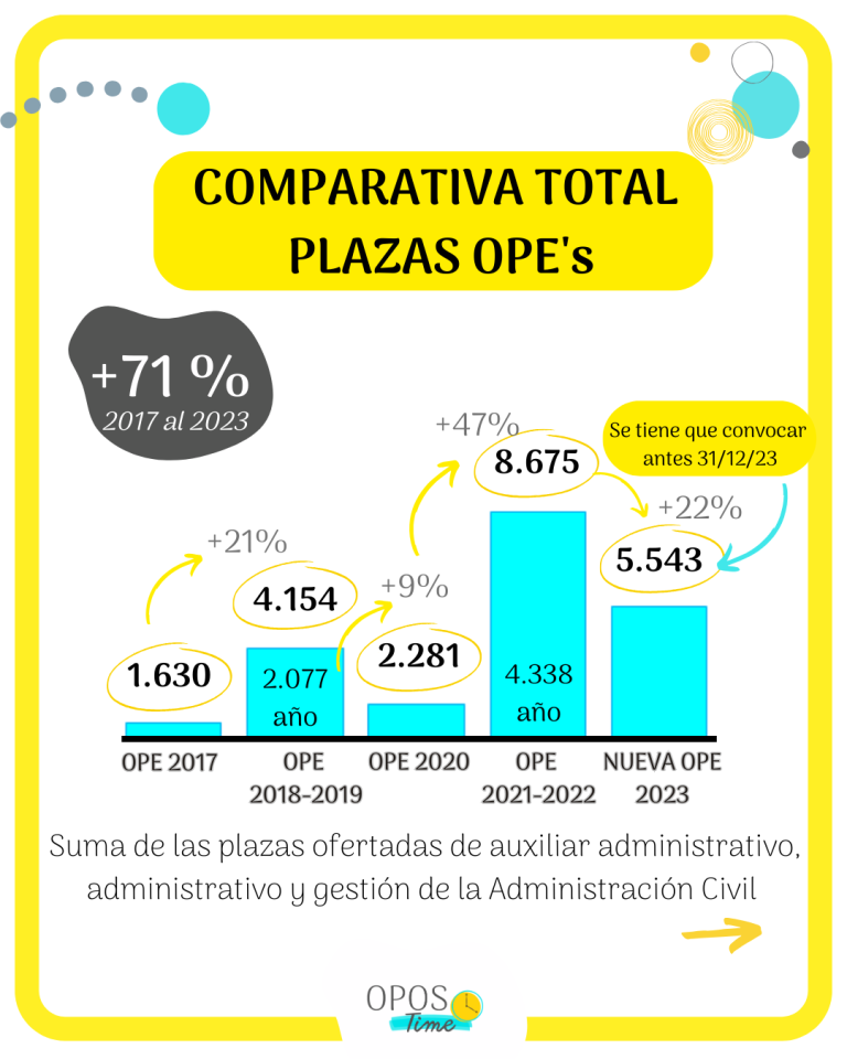 Trabajar en la Administración Pública es más fácil que nunca gracias al método OposTime
