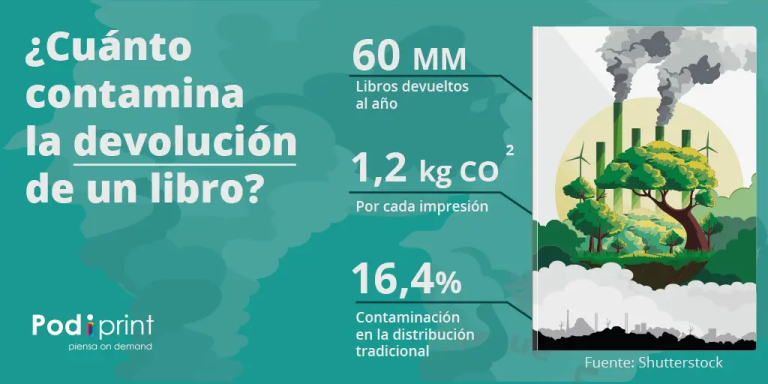 Devolver un libro supone una contaminación extra anual de más del 30% debido a la huella de carbono