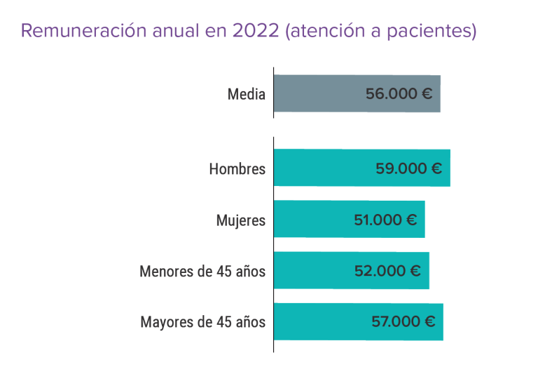 Cerca de un 90% de médicos españoles muestran su descontento salarial