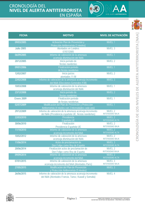 El nivel 4 de alerta antiterrorista y cuanto te debes preocupar 1 cronologia alerta terrorismo