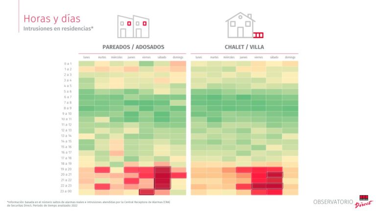 El 77% de los propietarios de chalés considera que tiene accesos vulnerables en su vivienda