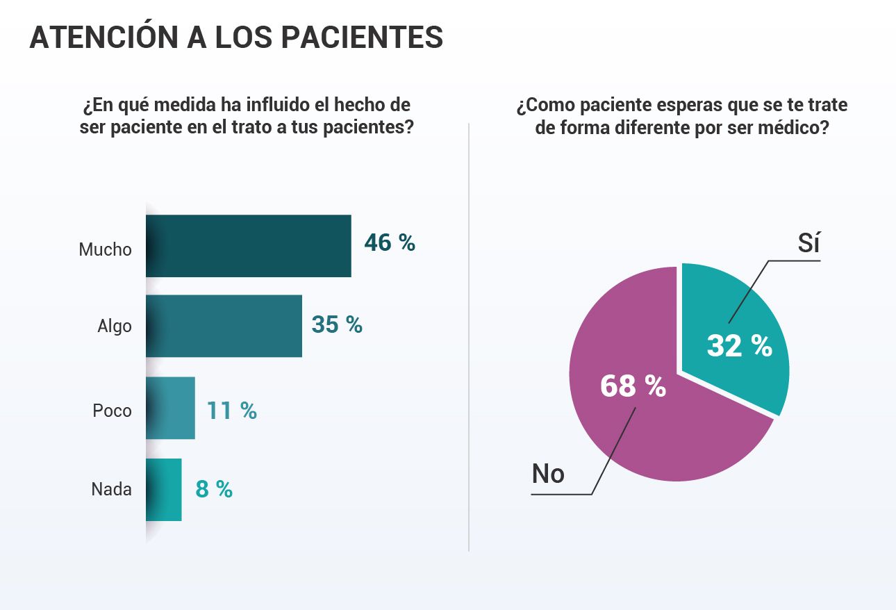 Más de un 90% de médicos desmienten el dicho popular y afirman ser buenos pacientes 1 Mdico como paciente 1