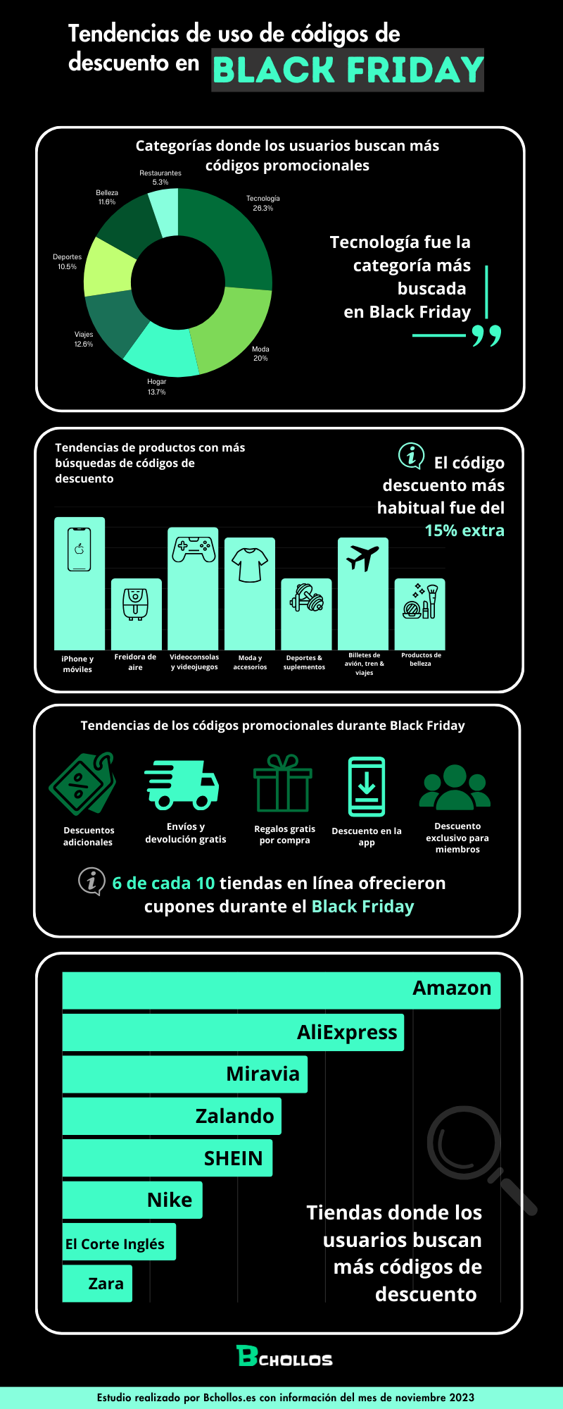 Aumento del uso de códigos descuento en Black Friday, según el sitio Bchollos.es 1 black friday bchollos codigos descuento 2023