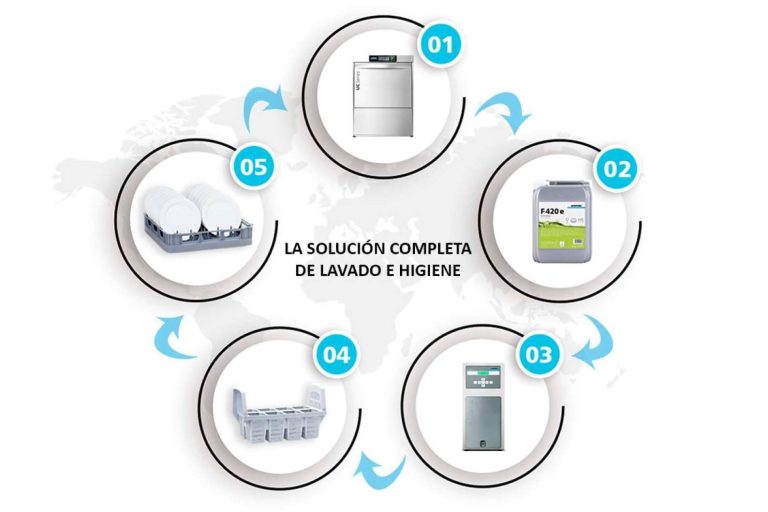 ¿Cómo conseguir un resultado perfecto sin necesidad de repasar? Lavavajillas Winterhalter