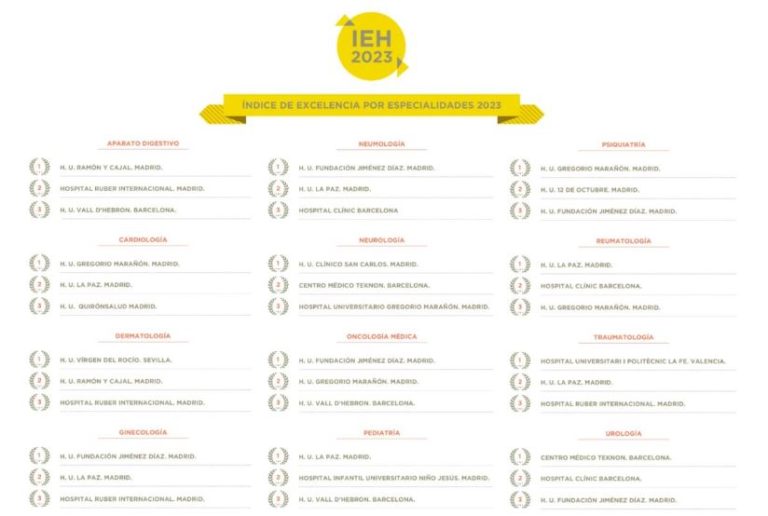 Los hospitales de la Comunidad de Madrid lideran el IEH Especialidades 2023