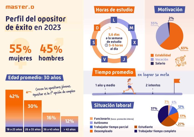 El perfil del opositor en 2023. ¿Cómo son los opositores que han obtenido plaza este año?
