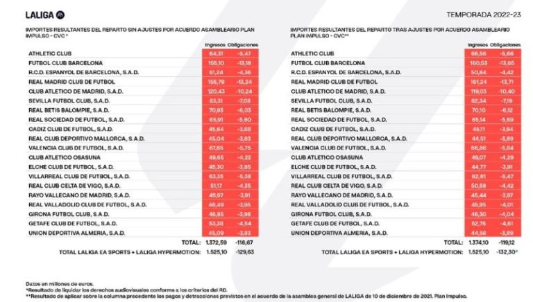 Real Madrid, FC Barcelona y Atlético de Madrid vuelven a situarse entre los clubes europeos con mayores ingresos por el reparto de derechos audiovisuales