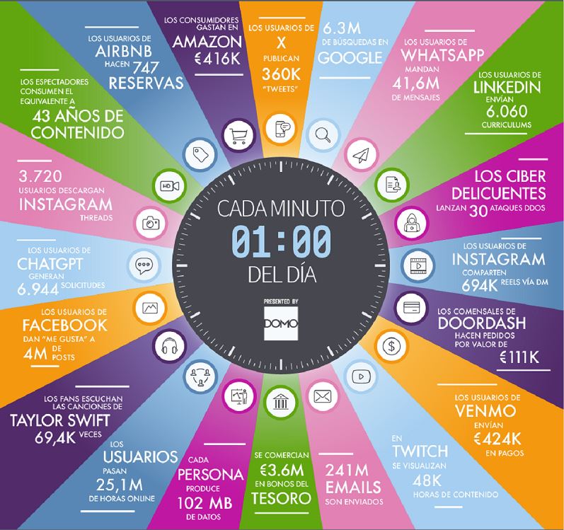 Twitter, Instagram y Amazon disparan el consumo de datos 1 DATOS