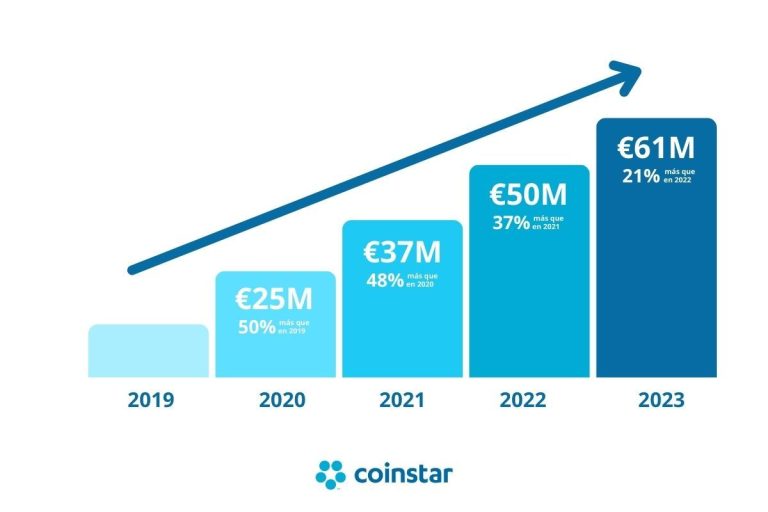 Coinstar cierra 2023 con un crecimiento del 21% sobre 2022, canalizando más de 200 millones € al retail