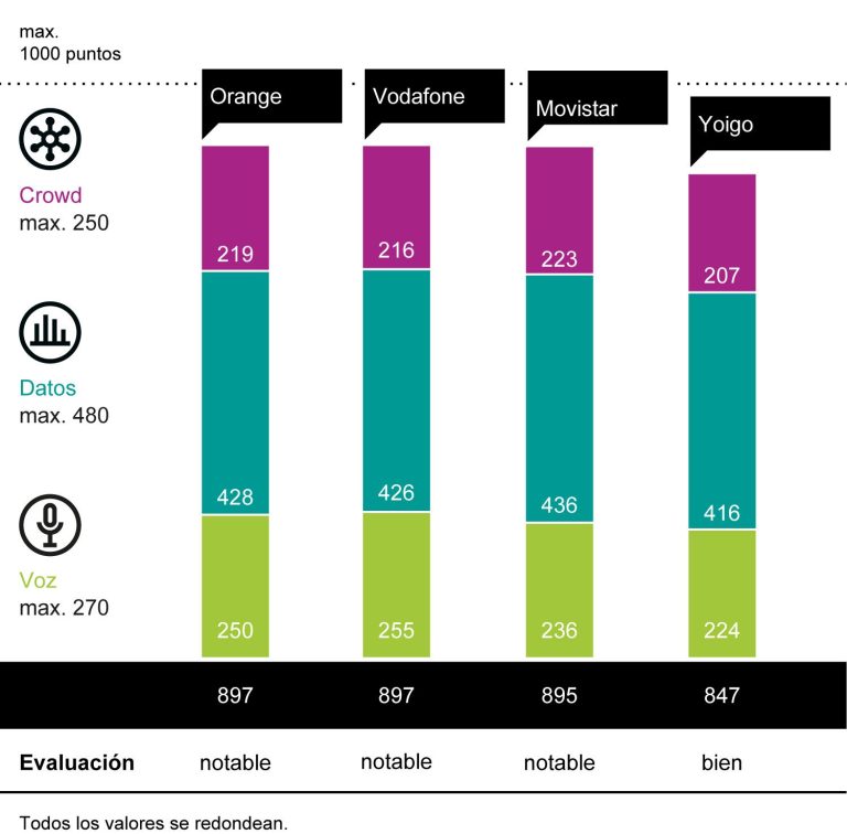 Orange y Vodafone, en primer lugar en la prueba connect Mobile Network Test España 2024