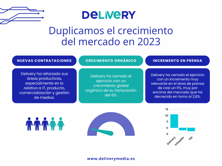 Delivery duplica el crecimiento del mercado en 2023