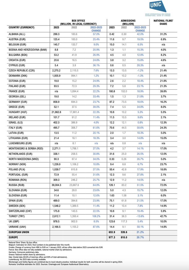 El cine de Italia y Francia triplica la taquilla del español 1 GGYhSmnbwAAaW7Q