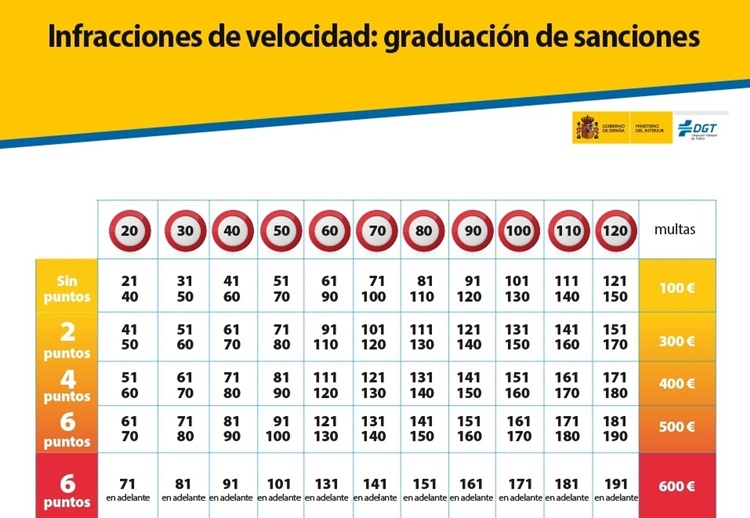 Multas puntos velocidad dgt