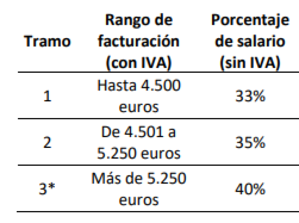 Las duras exigencias a los conductores de VTCs para optar al bonus de Cabify 1 Tramos de facturacion de conductores de Cabify