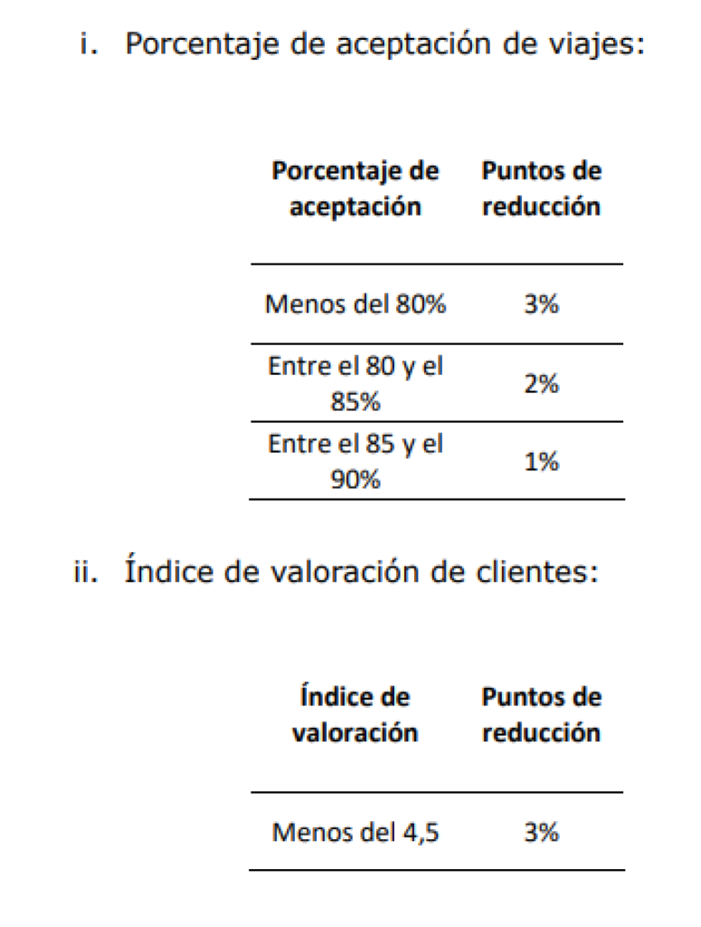 Las duras exigencias a los conductores de VTCs para optar al bonus de Cabify 2 exigencias bonos maxismos de Cabify