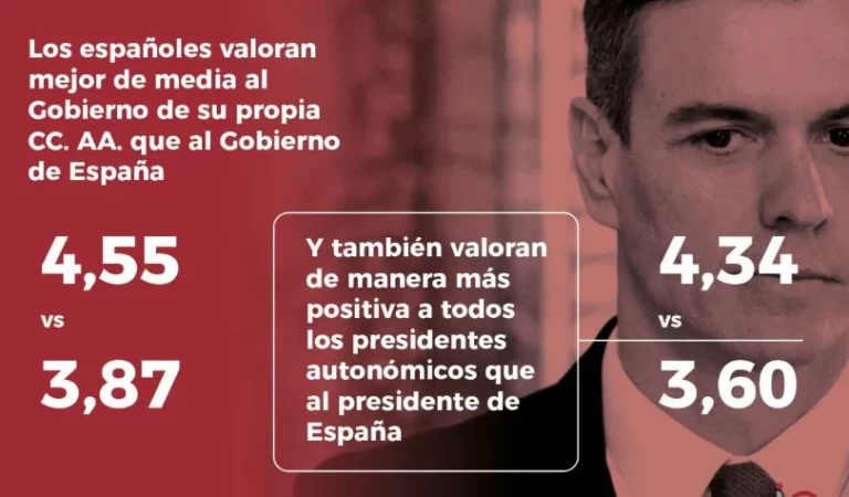 Los españoles suspenden al Gobierno, según un estudio del Instituto IO Investigación