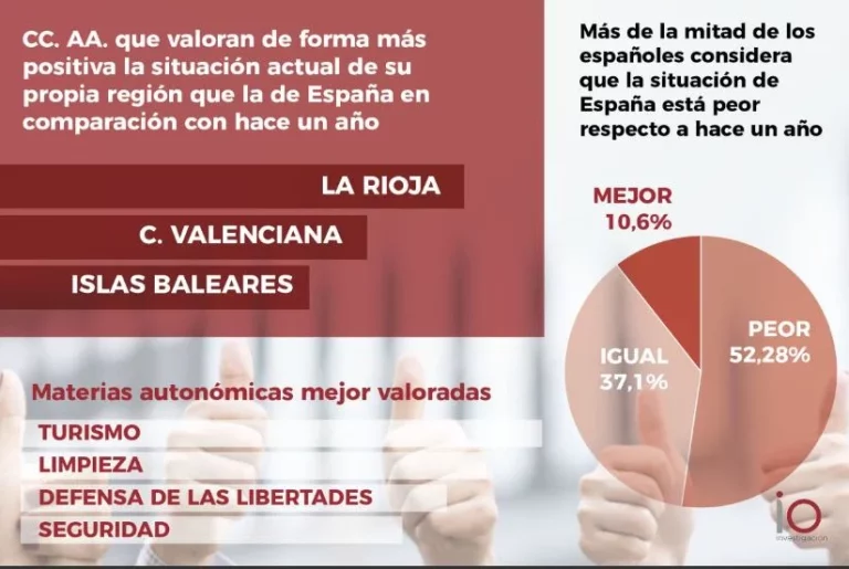 La Rioja, Comunidad Valenciana o Baleares valoran más positivamente la situación actual de su región que la de España desde las pasadas elecciones