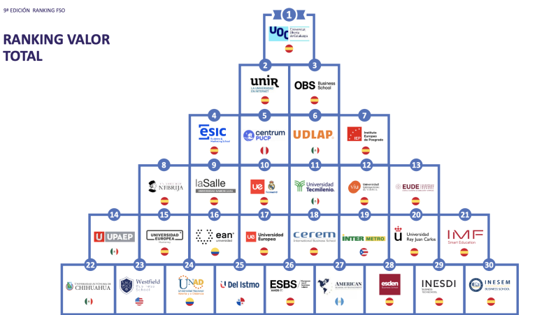 UOC, UNIR y OBS lideran el ranking con los mejores MBA online de habla hispana