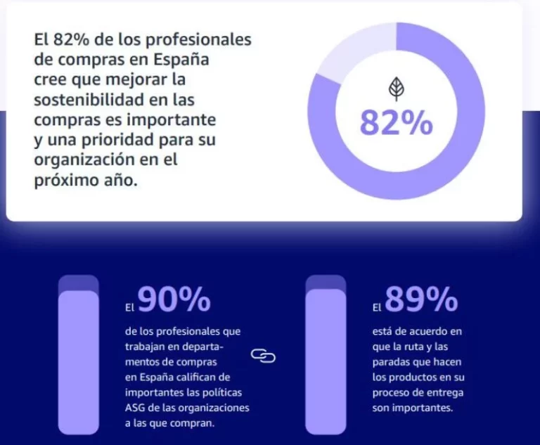El 90% de los profesionales de compras en España reconocen que las políticas de sostenibilidad de sus proveedores son importantes