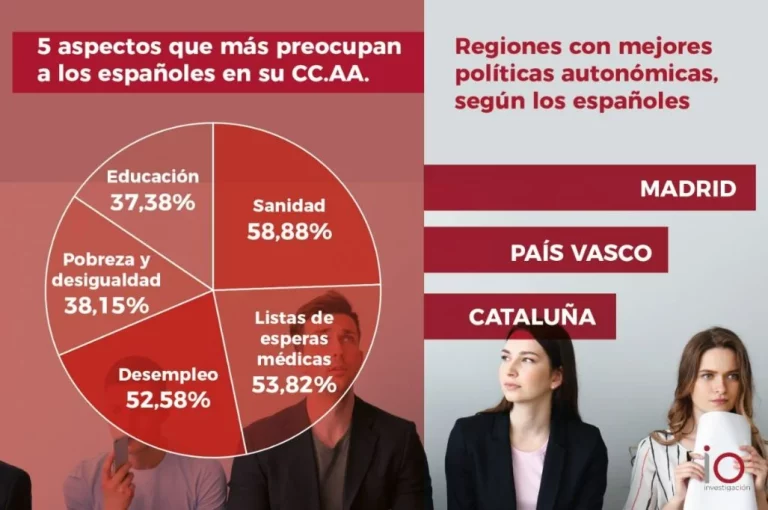 Madrid y País Vasco, las dos regiones con las mejores políticas autonómicas, según un estudio del Instituto IO Investigación