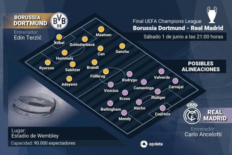 Borussia Dortmund vs Real Madrid: Todo lo que Necesitas Saber antes del Gran Choque en Champions