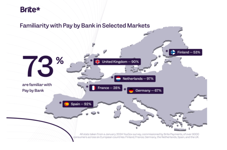 España, uno de los países más familiarizados con el Pay by Bank según Brite Payments