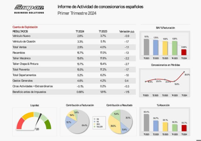 Casi cuatro de cada diez concesionarios en España están en pérdidas y su rentabilidad se desploma