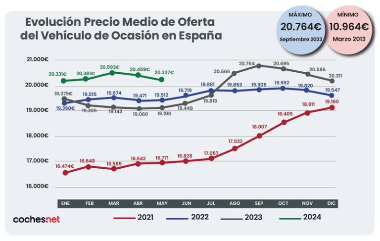 El precio de vehículos de ocasión aumenta un 6,4%, según coches.net