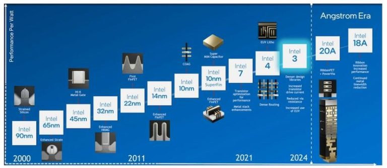 Fabrican a escala de chips con el nodo Intel 3, con un rendimiento un 18% mayor