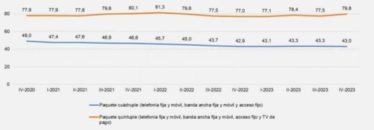 El precio mensual de los 'packs' de telefonía, banda ancha y TV se encarecieron casi un 4%