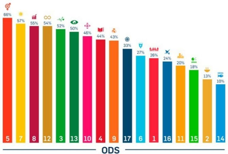 El 70% de empresas españolas dispone de plan de sostenibilidad, según el Pacto Mundial de ONU