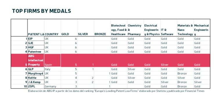 ABG IP es el mejor despacho de patentes de España y el quinto de Europa según Financial Times