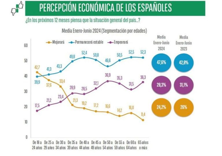 Casi la mitad de los españoles ha ahorrado en lo que va del año, y el 43% tiene intención de seguir haciéndolo