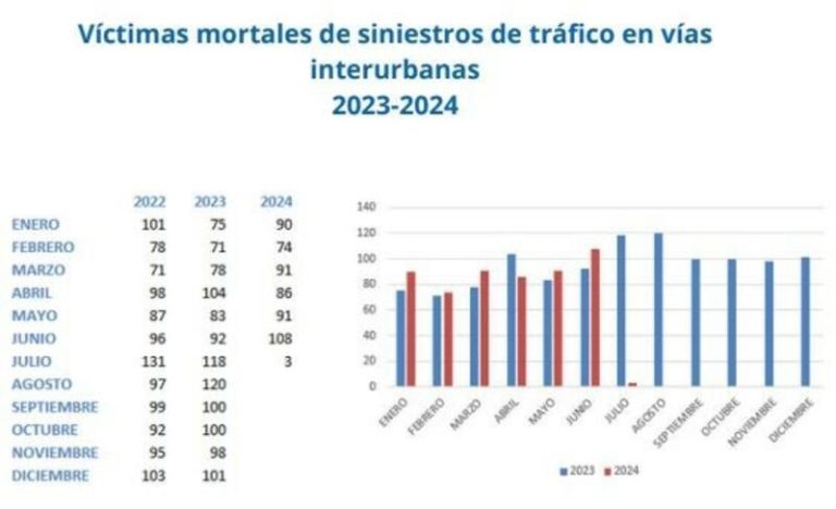La primera operación salida del verano cerró con un total de 21 muertos