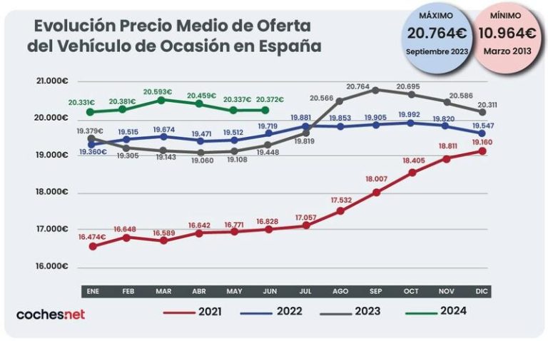 El costo promedio del coche ocasional sube un 4% en España