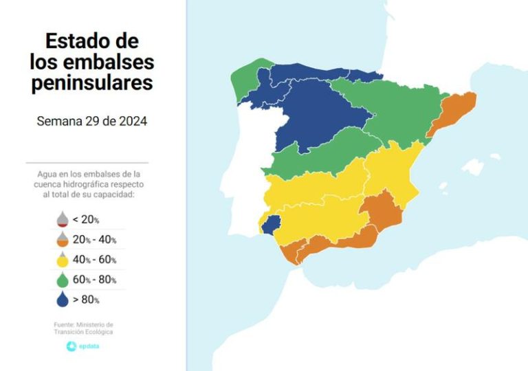 La reserva hídrica de España cae en una semana y se sitúa al 61,8%, con las cuencas catalanas al 37,2%