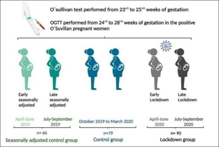 Confinamiento y diabetes gestacional: el estudio de la Universidad de Alicante sobre el aumento de casos entre mujeres sin historial