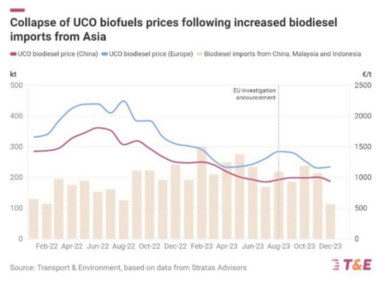 Europa impone medidas antidumping a los biocombustibles chinos