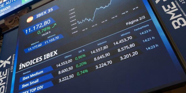 El Ibex 35 se deja un 1,58% en la media sesión y ya mira a los 11.000, con Santander en baja