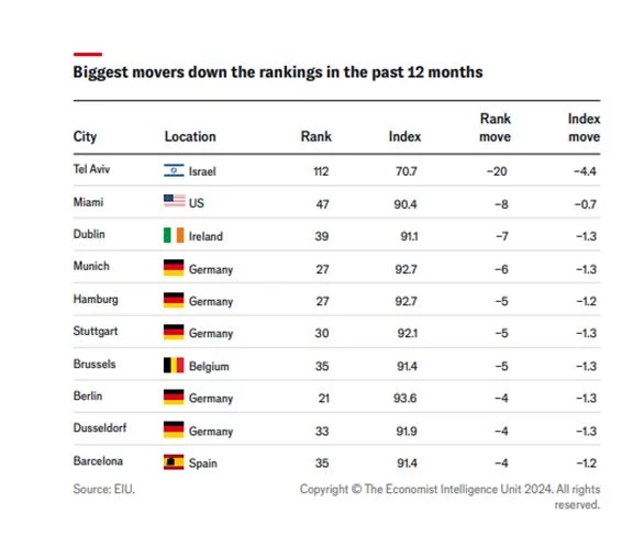 Las ciudades españolas fuera del top 10 global por problemas de vivienda 2 Estabilidad social y política: un factor determinante en la evaluación de habitabilidad